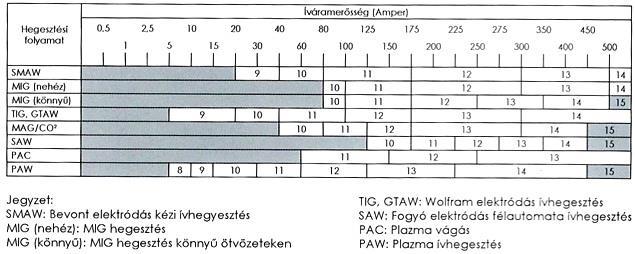 1-2010 biztonsági előírásoknak. Napelemmel és 2db cserélhető elemmel működik. Teljes védelmet biztosít az ultraviola és az infravörös sugárzással szemben (DIN 16-ig).