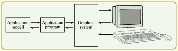 Interaktív grafikai rendszerek Az alkalmazás egy modellt tárol, amelyet a program a továbbít a grafikai rendszernek, amely kiszámolja, hogy a modellnek megfelelő látványt hogyan kell kirajzolni.