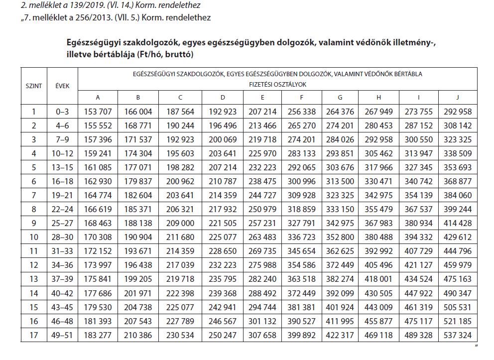 A havi alapbére (garantált e) nem lehet kevesebb az alábbi táblázatban