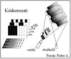 Az előbbit többértelműség kiküszöbölésére fejlesztették ki a kódolt fényt használó eljárásokat [10]. 4.2.