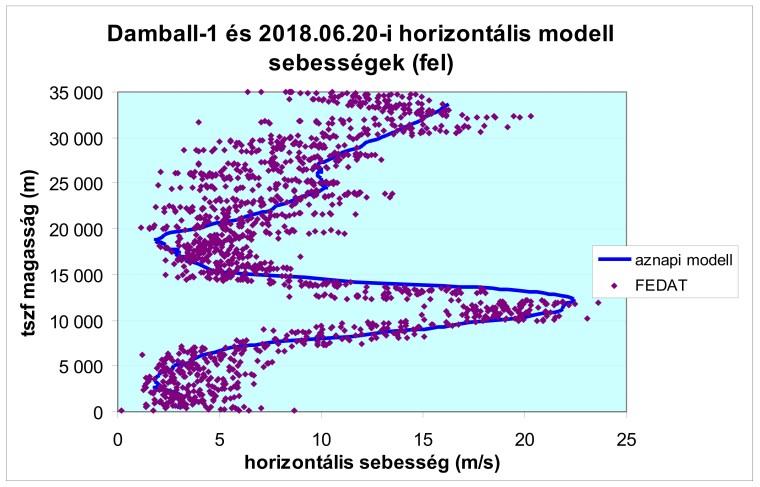 közvetlenül a horizontális irányú szelek erősségére és irányára lehet következtetni. Ennél nagyobb mennyiségű adat a megtalálás után, a FEDAT egység tárolójából nyerhető. 6.