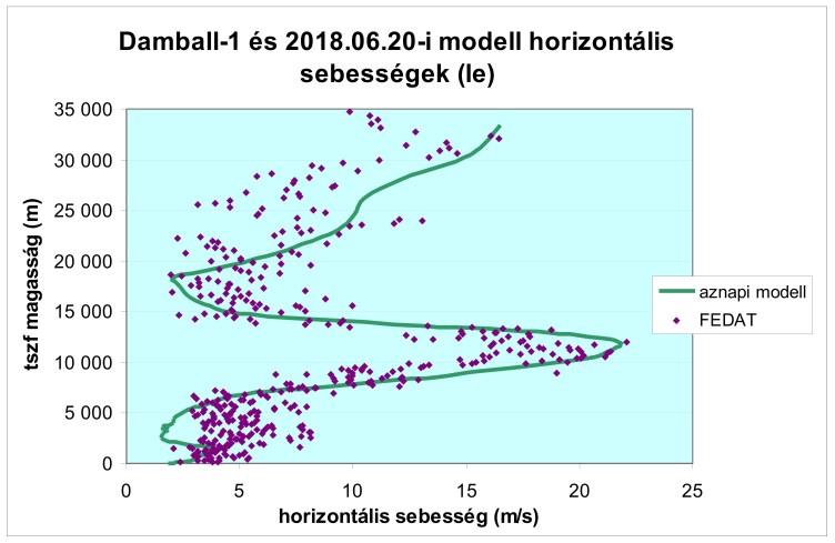 függvényében Itt jegyzendő meg, hogy a modell értékek forrása mindenhol az általunk használt, a ballonos repülést támogató angliai honlap (http://habhub.