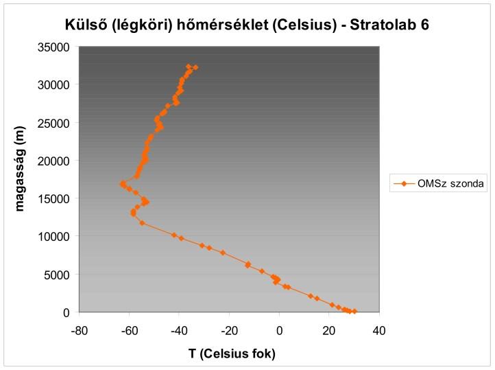 ), de a ballon szétrobbanásának számítása még egyik modellben sem megoldott. Meteorológiai és porkoncentráció adatok.