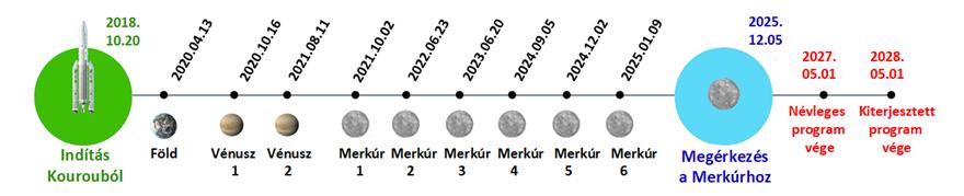 A BepiColombo űrprogram Szalai Sándor 1, Kecskeméty Károly 1, Steinbach Péter 2,3 1MTA Wigner Fizikai Kutatóközpont, 2 ELTE Űrkutató Csoport, 3MTA ELTE Geológiai, Geofizikai és Űrtudományi