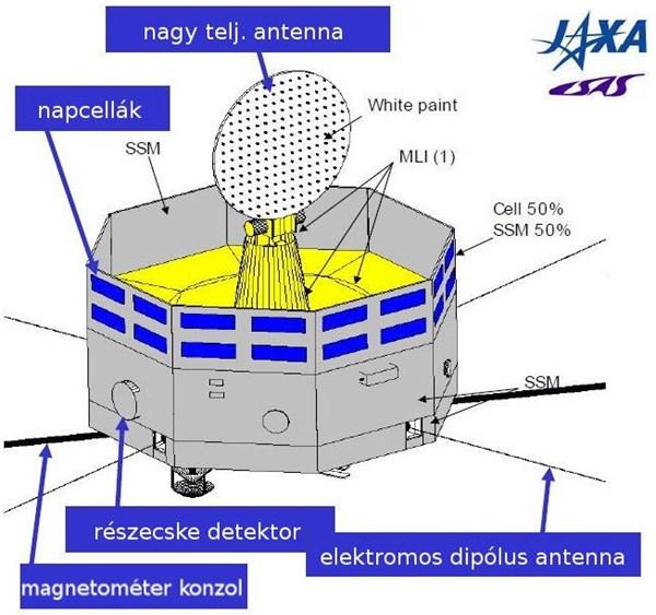 A Merkúrnál a Nap extrém besugárzása miatt a fedélzeti elektronika, benne a tároló, feldolgozó és telemetria egységek teljesítménye, a disszipálható hő erősen korlátozott.