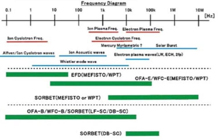 13. ábra: A BepiColombo MMO PWI kísérletben szereplő egységek (Mefisto/ WPANT, Sorbet) szenzorjai frekvenciaátfogása és néhány várható hullámjelenség frekvenciasávja (Forrás: JAXA) karakterisztikus