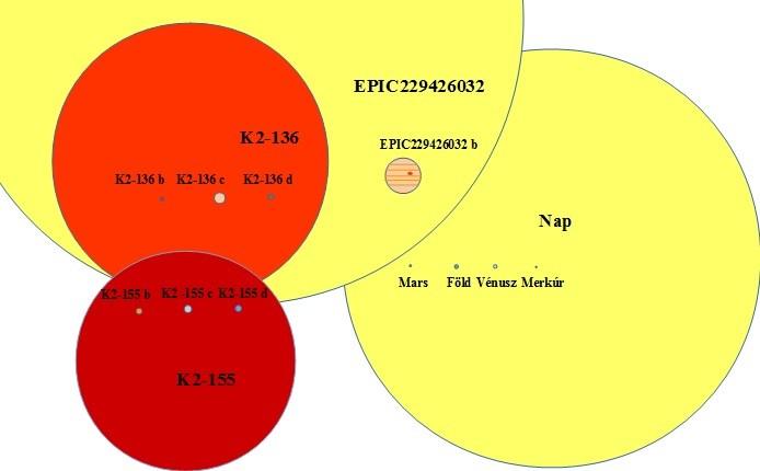 1. ábra: A felfedezett exobolygók és csillagaik méreteinek összehasonlítása a Nappal és kőzetbolygóival Exoholdak a lakhatósági zónában A Kepler-űrtávcső adatai között eddig több mint száz olyan