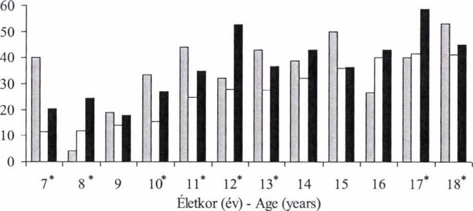 Figure 8: The relatíve frequency of subjects rated their health status poor (*: significant difference).