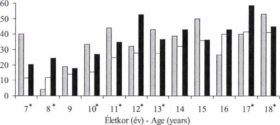 Figure 8: The relatíve frequency of subjects rated their health status poor (*: significant difference).