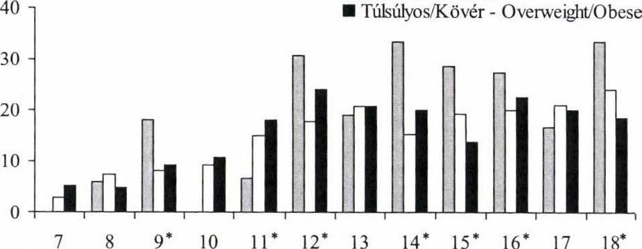 Fiúk - Boys Leányok - Girls 3. ábra: A hányásra gyakran panaszkodók relatív gyakorisága (szignifikancia nem vizsgálható).