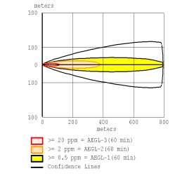 5 2. ábra. A klór terjedése az 1. esetben gyenge és erős szélben 30 C on. Sérülés átmérője: 5 mm) 1.2. A klór terjedése a sérülés helyének függvényében Az eddig bemutatottaktól eltérő