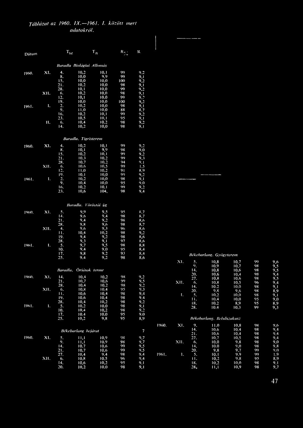10,2 10,0 98 9,1 Barudla. Tigristerem 1960. X I. 4. 10,2 10,1 99 9,2 8. 10,1 9,9 98 9.0 15. 10,2 10.1 99 9.2 21. 10,3 10,2 99 9,3 28. 10,7 10,2 94 9.1 X II. 6. 10.6 10,5 99 1.5 12. 11.0 10.
