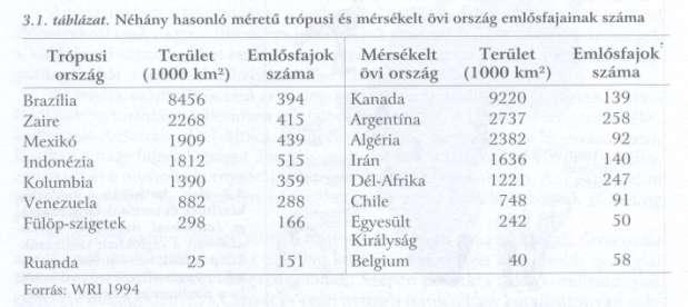 Venezuelában 305 emlős faj - Franciaország 113 (hasonló méret).