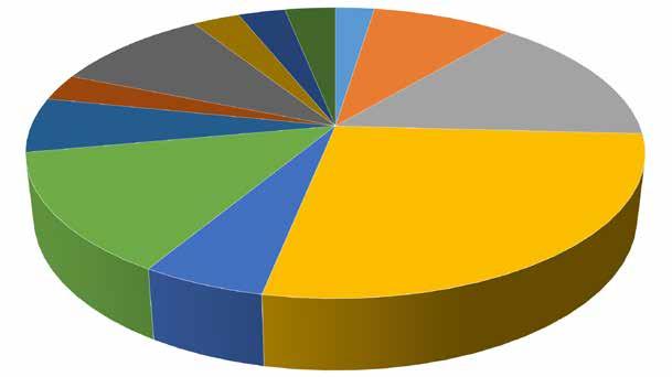 NYERTES MAGYAR PROJEKTEK 2014 2018 Fejlesztés Csomagtervek 267 000 EUR 3% Europa Cinemas hálózat 886 024 EUR 10% Videojátékok 265 000 EUR 3% Filmoktatás 284 582 EUR 3% Filmfesztiválok 220 000 EUR 2%