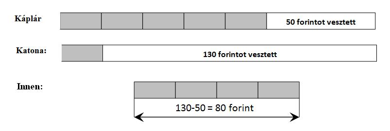 Egy várbizgató (mineur) tiszt ásatott 4 hét alatt 900 öl lyukat.