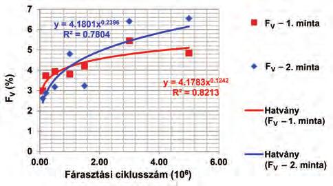 fárasztottuk. Az előző bekezdésben számított értékeket és a fárasztási ciklusszámot diagramokban ábrázoltuk. Három paraméter esetében lehetett korrelációt megállapítani az adathalmazokon belül.