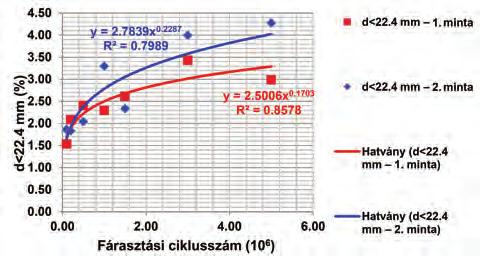 zúzottkő minták aprózódási eredményei d < 22,4 mm (%) Juhász Erika 2016-ban végzett a Budapesti Műszaki és Gazdaságtudományi Egyetem Építőmérnöki Karán, majd 2018 januárjában fejez te mesterszakos
