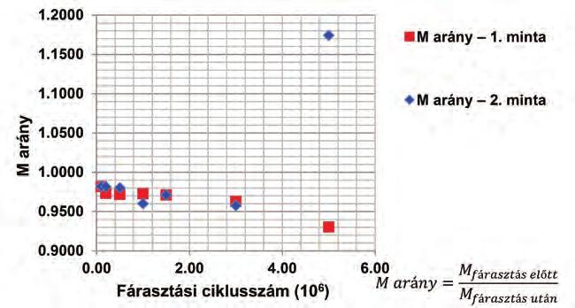 Új megoldások 21 Summary This paper summarizes the supplementary results of an article published in Sínek Világa in 2015/3, its title is Crumbling examination of railway crushed stones by individual