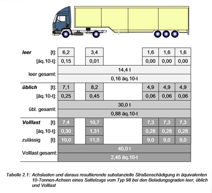 Euro-nyerges-vontató Forrás: Bast:Modell zur straßenbautechnischen Analyse der durch den