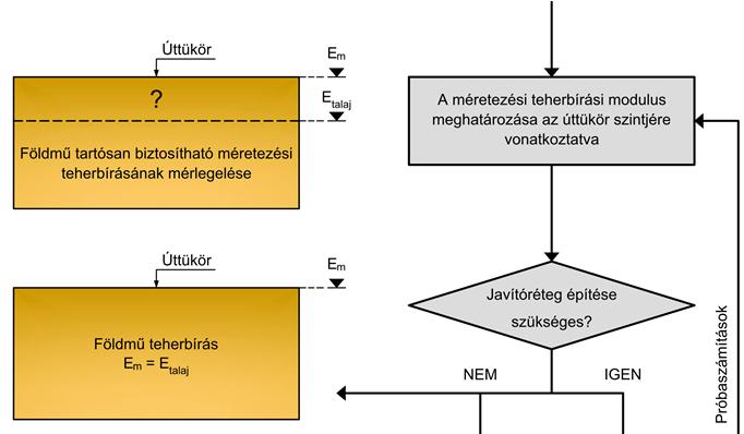 A FÖLDMŰ TEHERBÍRÁS TERVEZÉS FOLYAMATÁBRÁJA Forrás: Primusz Péter: Aszfaltburkolatú