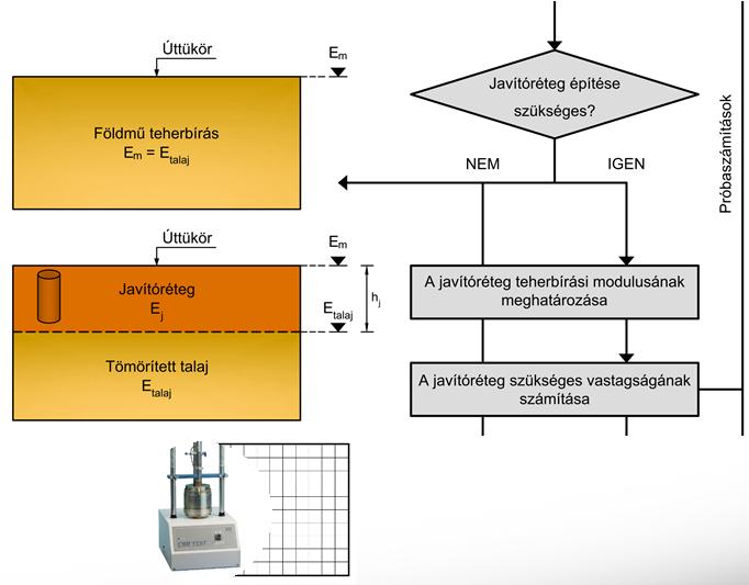 A FÖLDMŰ TEHERBÍRÁS TERVEZÉS FOLYAMATÁBRÁJA ~ ~ Forrás: Primusz Péter: