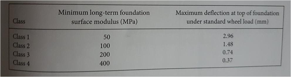 Foundation classes : földmű osztályok Forrás: M. Rogers B. Enright: Highway Engineering.