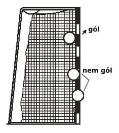 9. SZABÁLY: GÓL ÉS A MÉRKŐZÉS GYŐZTESÉNEK ELDÖNTÉSE Gól 9:1 Gólt érnek el, ha a labda teljes terjedelmében túljutott a gólvonalon, amennyiben a dobás előtt vagy alatt sem a dobó, sem játékostársai