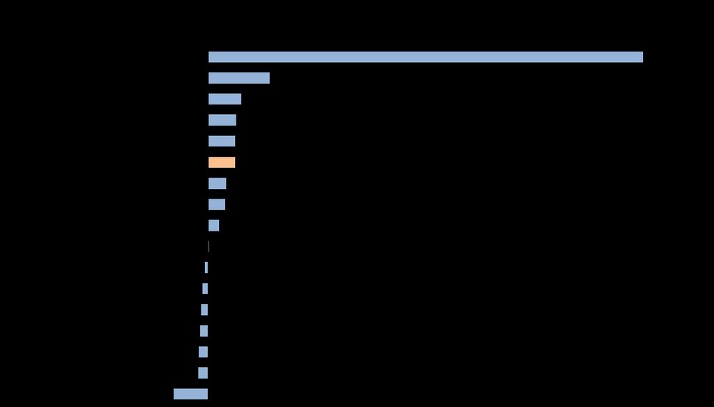 finomítás továbbra is dübörög (termelés +% év/év alapon, realizált szénhidrogénárak 27%-kal emelkedtek).