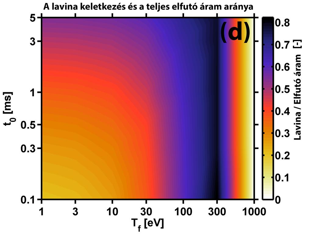 ábra. Az elfutó elektron keletkezések függése a hőmérsékleti paraméterektől.