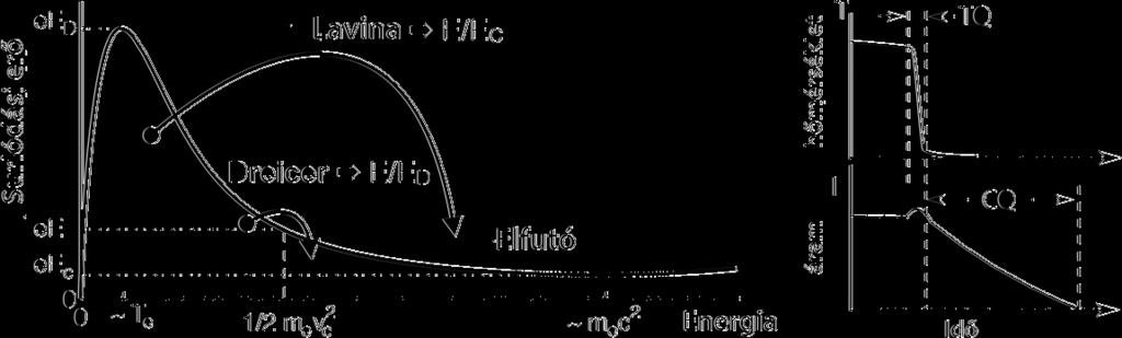 (a) (b) 1.2. ábra. (a) A súrlódási erő a kinetikus energia függvényében és a (b) diszrupció során zajló hőmérséklet és áramcsökkenés relatív időskálái.