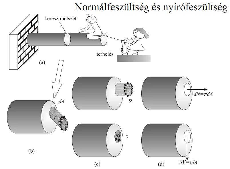 Anyagtörvények Feszültségek Kollár László: