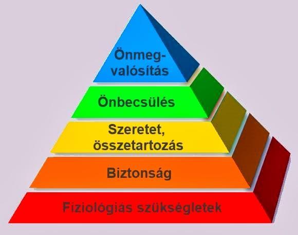 Maslow-féle szükséglet- piramis Én oké vagyok, és jól vagyok a közösségben érzés