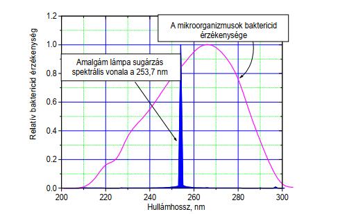 UV berendezések elvi működése A vízkezelés során alkalmazott UV csírátlanító berendezések a legerősebb UV-C sugárzás segítségével képesek a baktériumok szaporodását