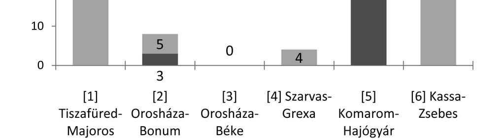Ellentétes tájolás Azonos