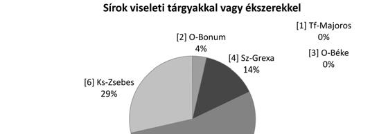 A halott viseleti tárgyai és