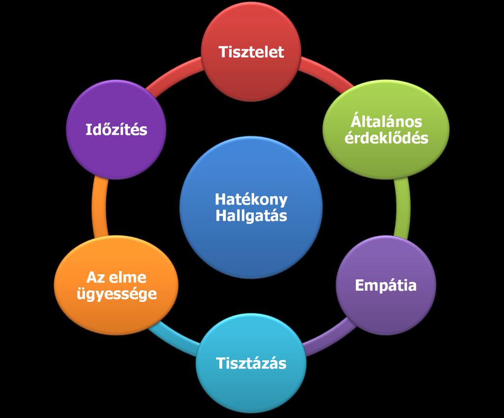 A hatékony figyelés főbb minőségei: 1 ábra 1.3.3 A hatékony figyelés fő minőségei Hogy tudnak a kérdések értékeket létrehozni?