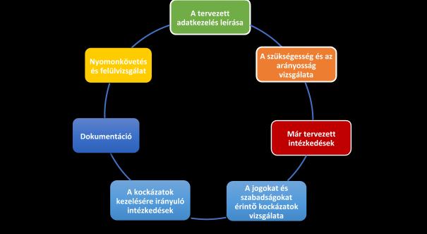 A hatásvizsgálat folyamata 7.2. Kockázatmenedzsment A költségvetési szervek belső kontrollrendszeréről és belső ellenőrzéséről szóló 370/2011. (XII. 31.) Korm. rendeletet (továbbiakban: Bkr.