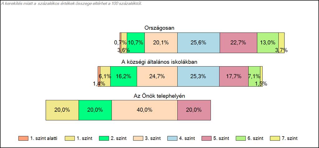 18. ábra: A képességszintek szerinti százalékos megoszlása Az ábra balra tolódása sok gyengén teljesítőt mutat. A 4. szint alatt a 80%-a teljesített. 1 tanuló 1700 pont közeli teljesítményt ért el.