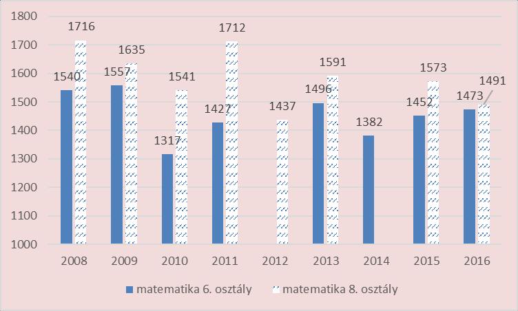 Az átlagos fejlődés 20 pont körüli. Senki nem rontott, és 100 pont feletti javítás egy tanulónál tapasztalható.