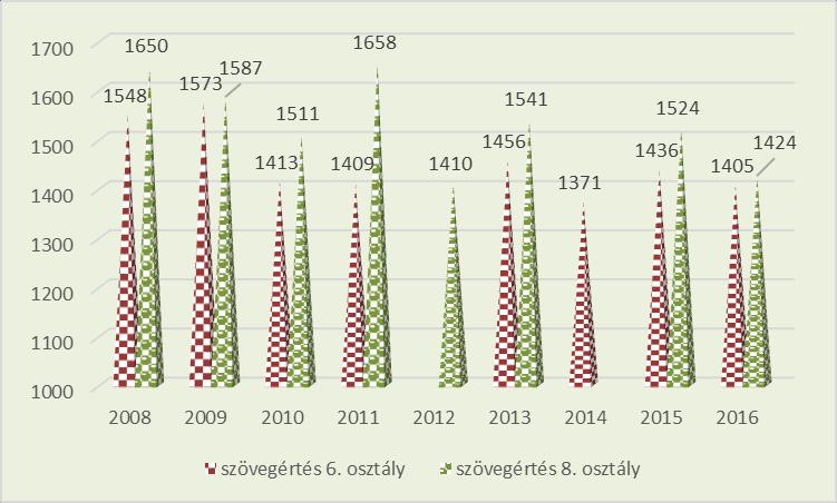 21.ábra: A telephelyi átlagok alakulása az elmúlt 8 évben szövegértésből Alapszintet el nem érők aránya 2011 2012 2013 2014 2015 2016 matematika szövegértés 6. osztály 50 41,6 71,4 50 50 8.