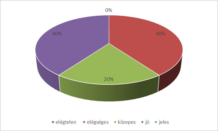 12. ábra: A matematika év végi osztályzatainak alakulása IV.2. Matematika A matematika átlageredménye 1491 pont, mely 7%-kal gyengébb az országos /1597/ átlagnál, és 2%-kal gyengébb a közepes községi általános iskolákénál.