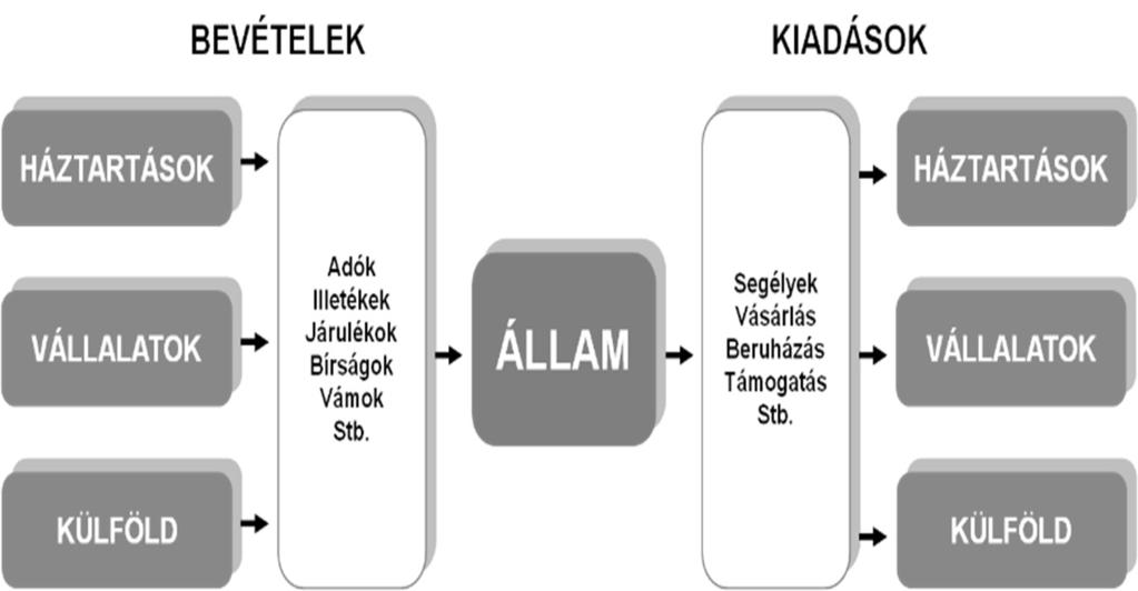 5 pont 3. Esszé Az állam jogszabályok alkotásán keresztül is szabályozza a gazdaság működését.
