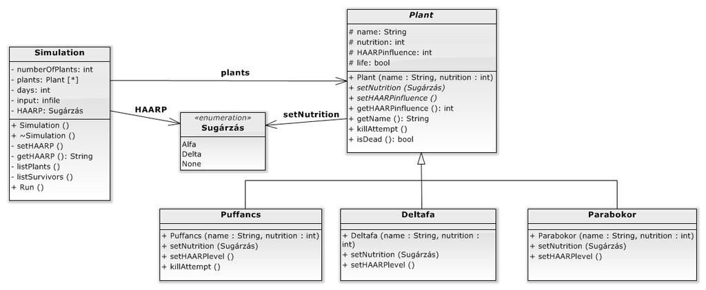 Statikus osztálymodell Simulation A Simulation osztály futtatja a szimulációt, tárolja a résztvevő növényeket és a sugárzás mértékét.