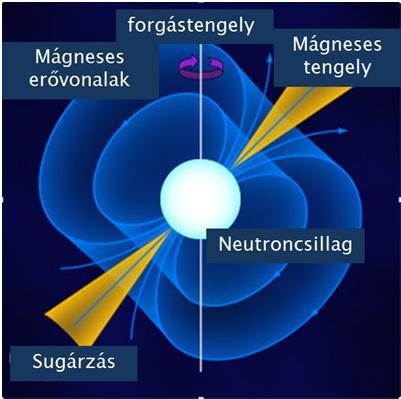 Kozmikus világítótorony mágneses tengely forgástengely Az első pulzárt 50 éve, 1967-ben fedezte fel Jocelyn Bell Burnell és