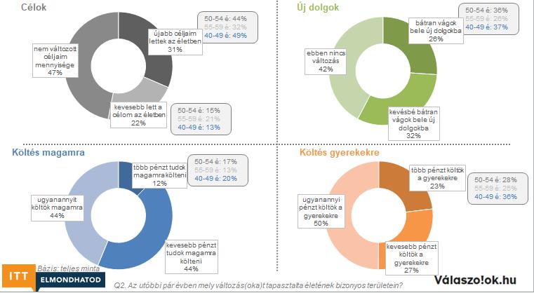 CÉLOK, KÖLTÉS 31% 50 év felettinek újabb céljai lettek