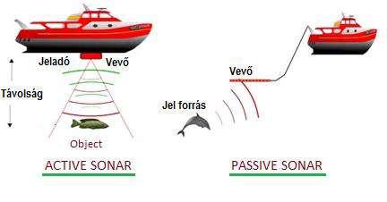 Passzív szonarak: Hanghullámot nem bocsájtanak ki, kizárólag más kibocsájtók által adott jelet veszik,