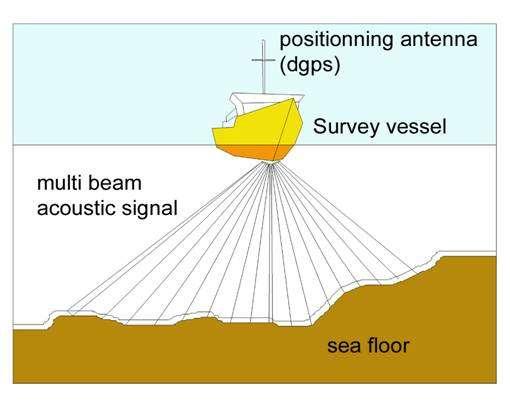 Multibeam