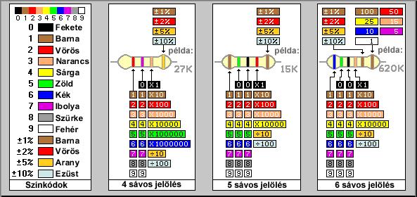 03. feladat 20 pont / 10 perc Ellenállás színkódok Négysávos jelölés esetén az első kettő jelzi az értéket, a harmadik a szorzó és a negyedik a tűrés, ötsávos színkód esetén az első három az érték, a