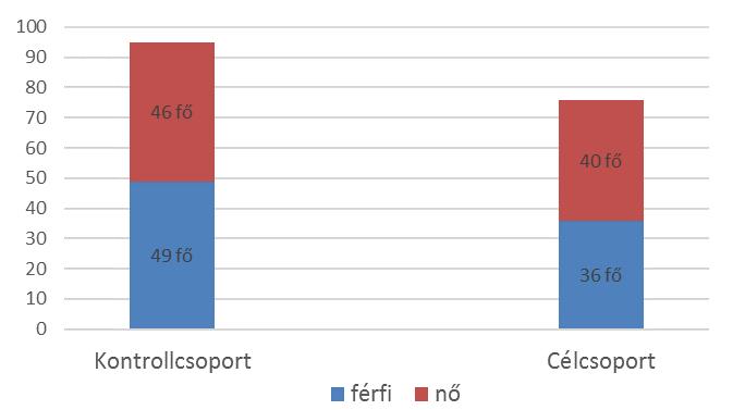3.3.3 A két csoport demográfiai mutatóinak összevetése A két minta életkori átlagot és nemi arányokat tekintve illeszkedik egymáshoz. (F166=6,949; p= 0,276; khi-négyzet=0,299; p=0,347). 5.