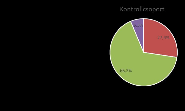 1.4% Célcsoport 11.3% 26.8% 23.9% 36.6% 6.